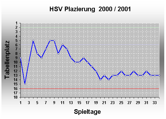 Chart 2000 / 2001