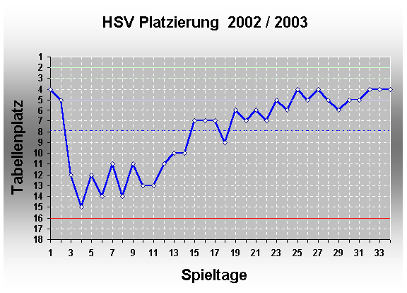 Chart 2002 / 2003