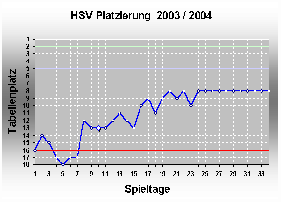 Chart 2003 / 2004
