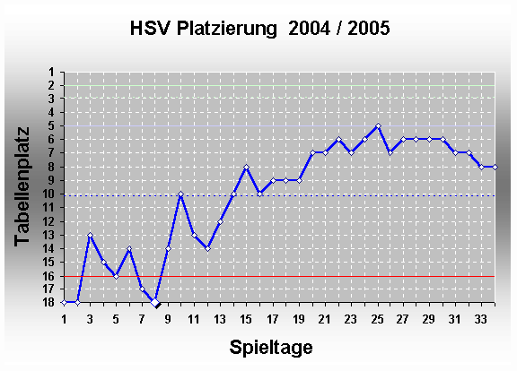 Chart 2004 / 2005
