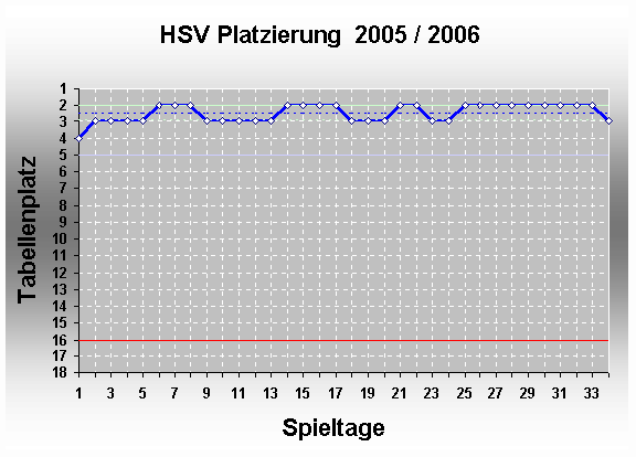 Chart 2005 / 2006
