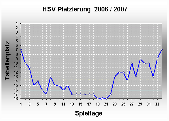 Chart 2006 / 2007