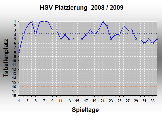 Chart 2008/2009