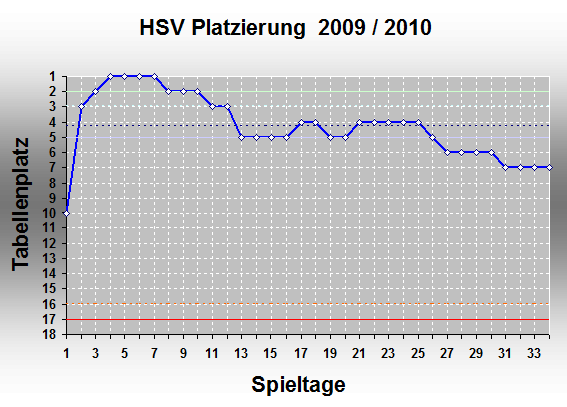 Chart 2009/2010