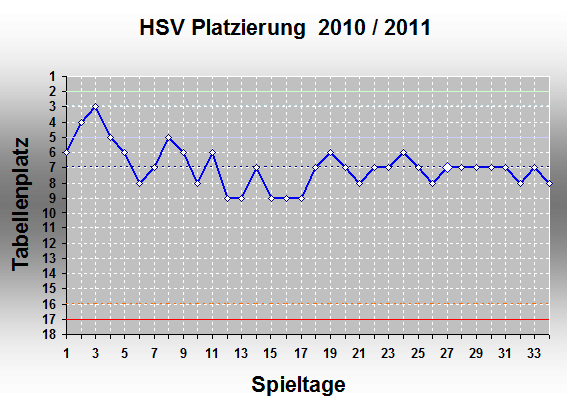 Chart 2010/2011