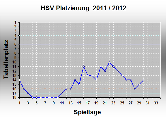 Chart 2011/2012